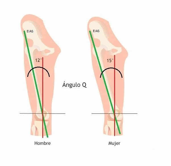 Factores de riesgo en la lesión del ligamento cruzado anterior de rodilla