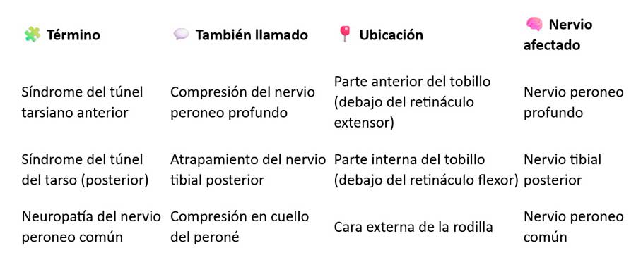 Es lo mismo el síndrome del túnel del tarso anterior que el atrapamiento nervioso del peroneo profundo